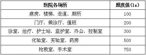 醫(yī)院典型場(chǎng)所【LED凈化燈】照明設(shè)計(jì)思路詳解