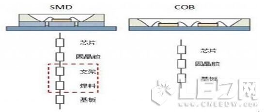COB與SMD在【LED凈化燈】結(jié)構(gòu)、熱阻、光色對比優(yōu)勢